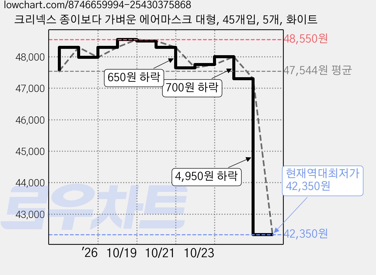 크리넥스 종이보다 가벼운 에어마스크 대형, 45개입, 5개, 화이트 가격 변동 차트, 현재가 42,350원, 역대최저가