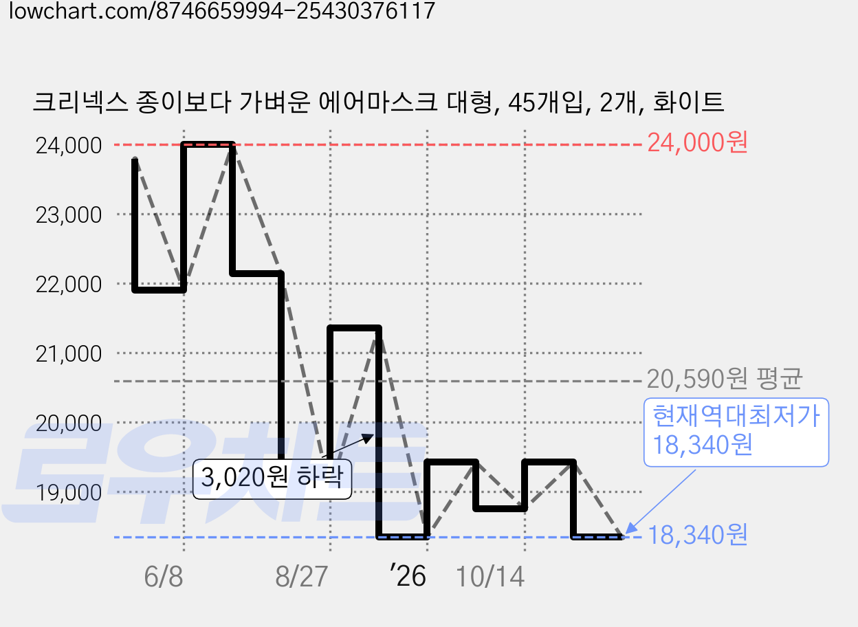 크리넥스 종이보다 가벼운 에어마스크 대형, 45개입, 2개, 화이트 가격 변동 차트, 현재가 18,340원, 역대최저가