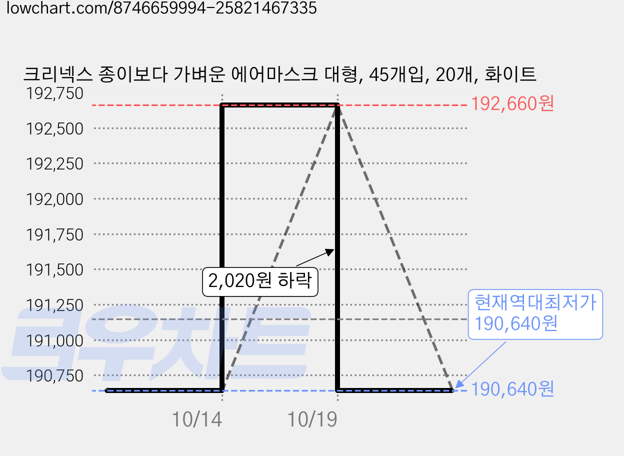 크리넥스 종이보다 가벼운 에어마스크 대형, 45개입, 20개, 화이트 가격 변동 차트, 현재가 190,640원, 역대최저가