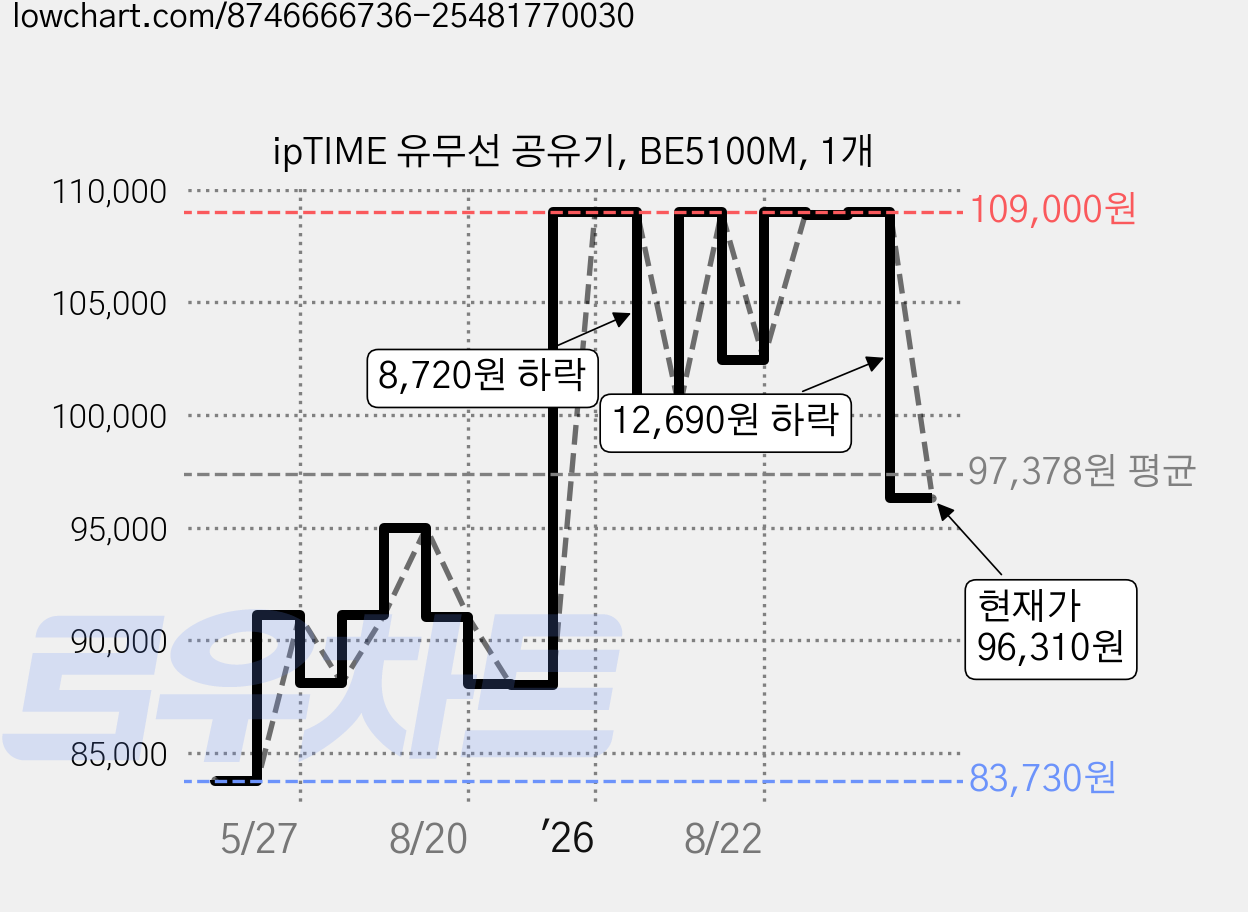 ipTIME 유무선 공유기, BE5100M, 1개 가격 변동 차트, 현재가 96,310원, 관측 최저가 83,730원