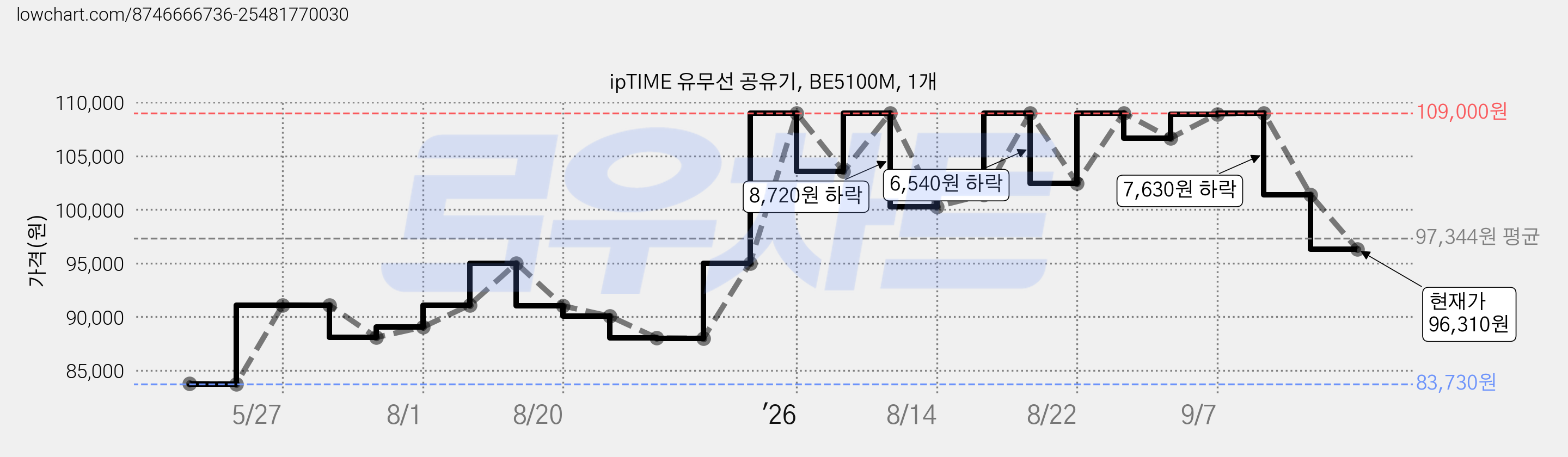 ipTIME 유무선 공유기, BE5100M, 1개 가격 변동 차트, 현재가 96,310원, 관측 최저가 83,730원