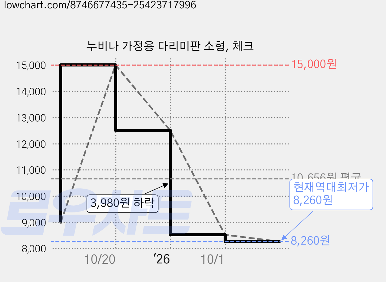 누비나 가정용 다리미판 소형, 체크 가격 변동 차트, 현재가 8,260원, 역대최저가