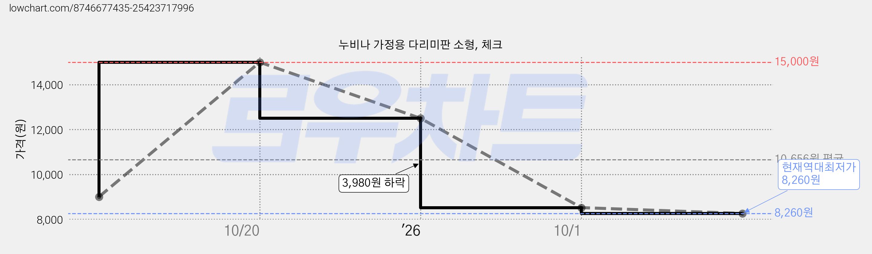 누비나 가정용 다리미판 소형, 체크 가격 변동 차트, 현재가 8,260원, 역대최저가