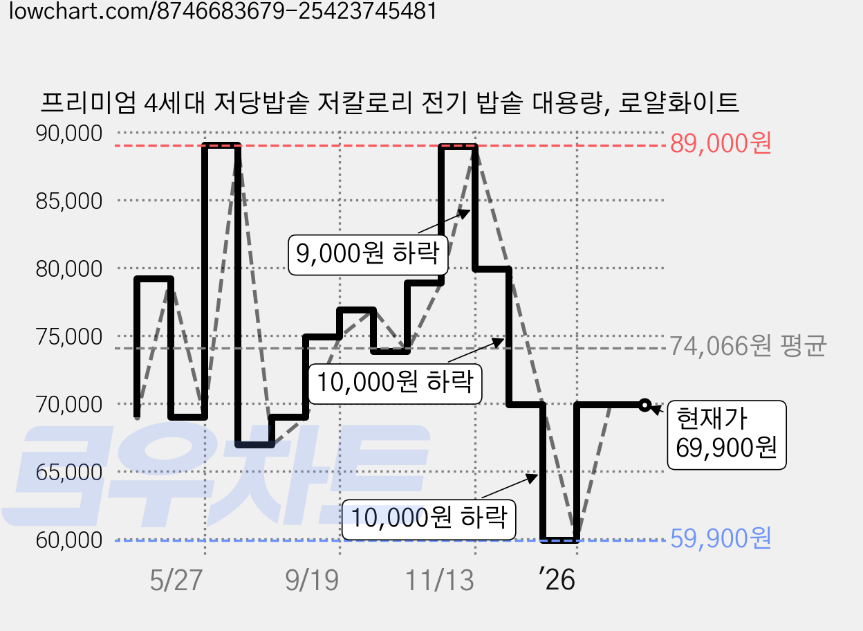 프리미엄 4세대 저당밥솥 저칼로리 전기 밥솥 대용량, 로얄화이트 가격 변동 차트, 현재가 69,900원, 관측 최저가 44,590원