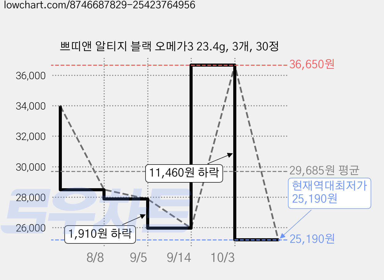 쁘띠앤 알티지 블랙 오메가3 23.4g, 3개, 30정 가격 변동 차트, 현재가 25,190원, 역대최저가
