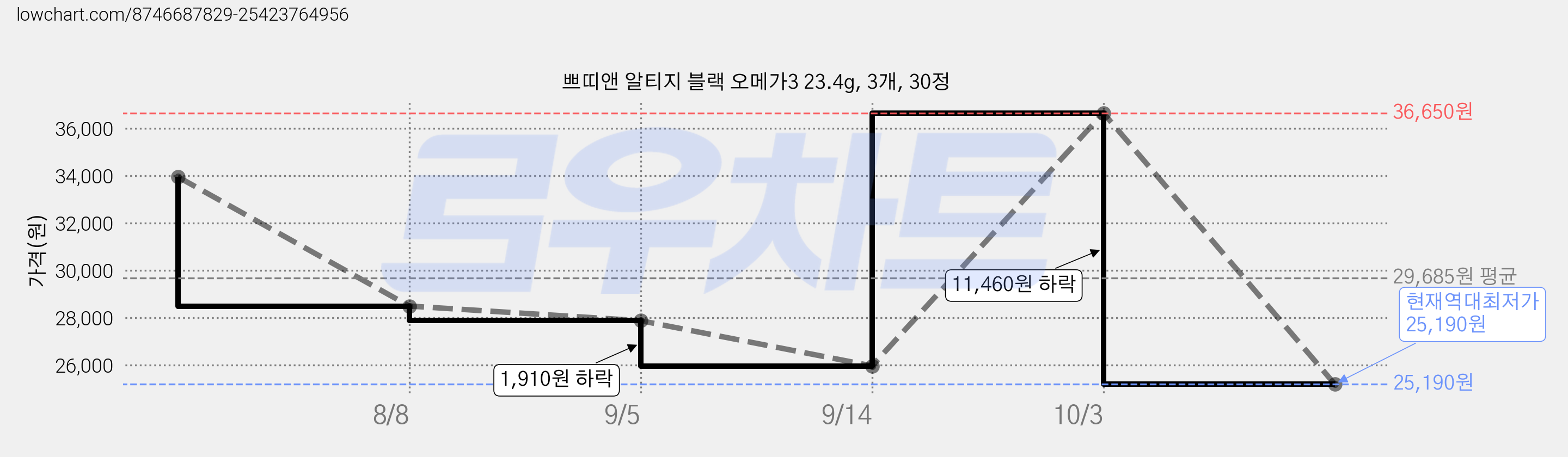 쁘띠앤 알티지 블랙 오메가3 23.4g, 3개, 30정 가격 변동 차트, 현재가 25,190원, 역대최저가