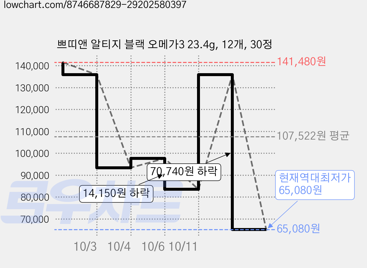 쁘띠앤 알티지 블랙 오메가3 23.4g, 12개, 30정 가격 변동 차트, 현재가 65,080원, 역대최저가