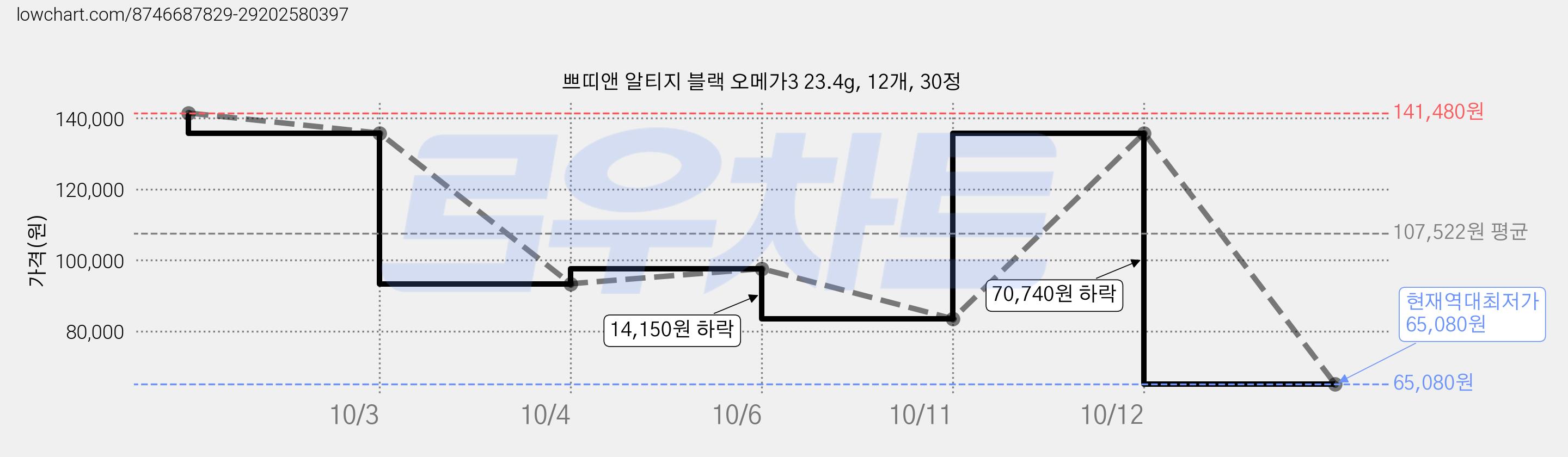 쁘띠앤 알티지 블랙 오메가3 23.4g, 12개, 30정 가격 변동 차트, 현재가 65,080원, 역대최저가