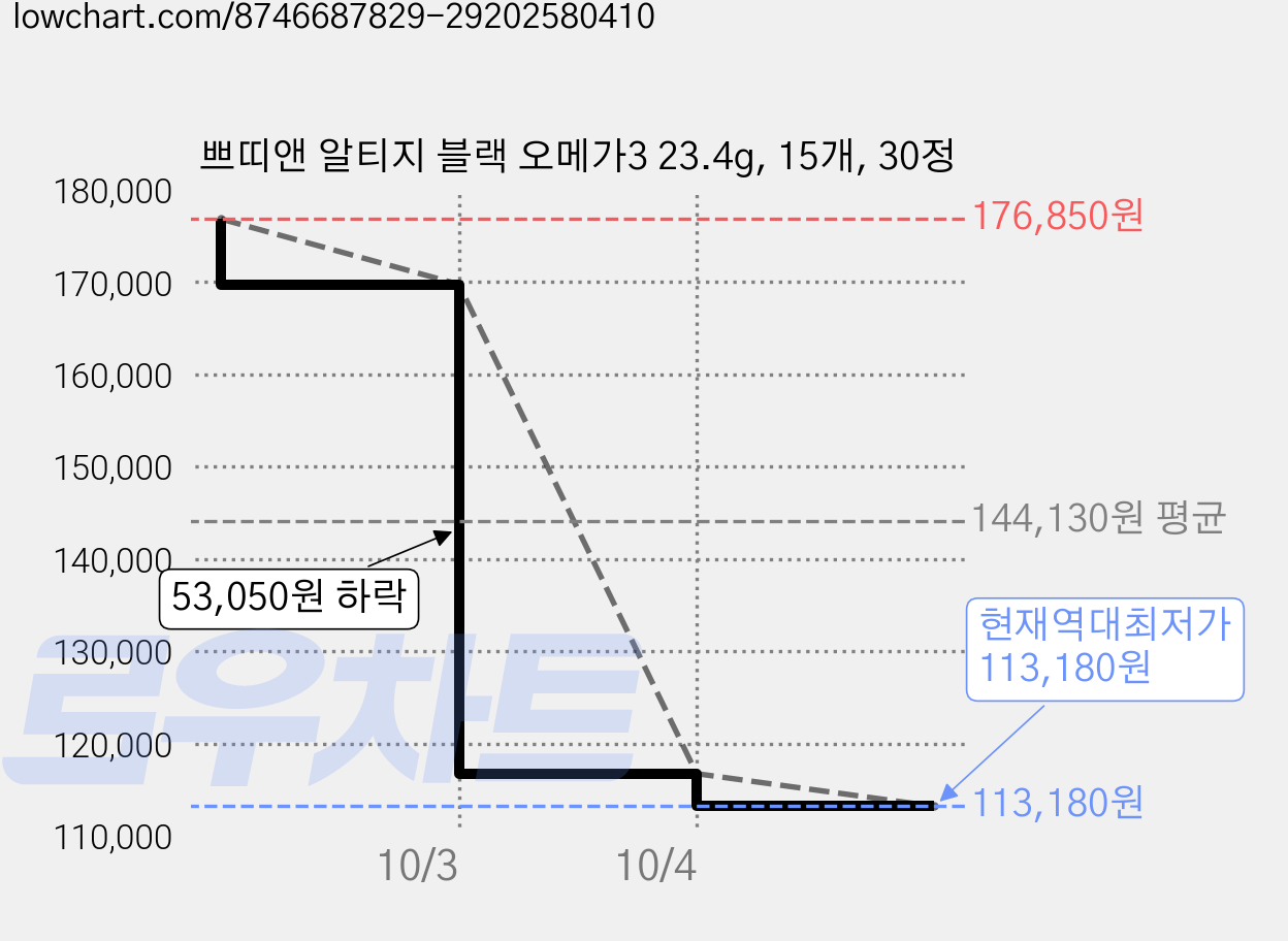 쁘띠앤 알티지 블랙 오메가3 23.4g, 15개, 30정 가격 변동 차트, 현재가 113,180원, 역대최저가