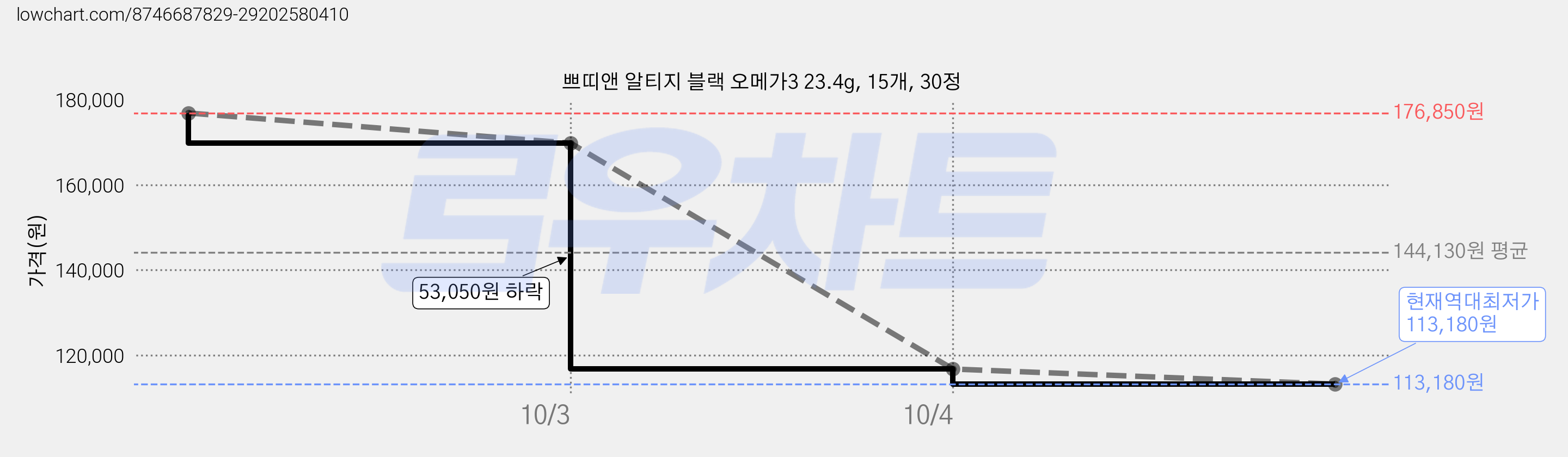 쁘띠앤 알티지 블랙 오메가3 23.4g, 15개, 30정 가격 변동 차트, 현재가 113,180원, 역대최저가