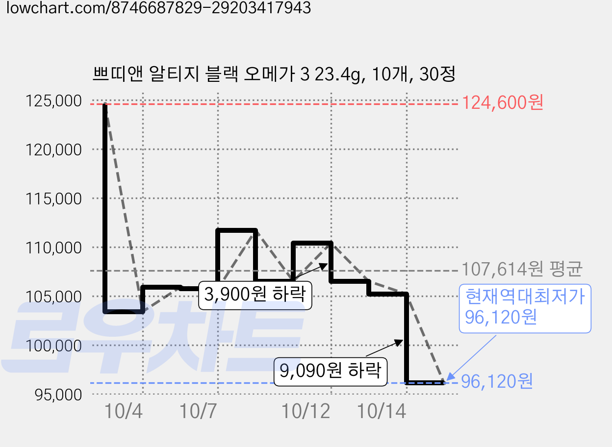쁘띠앤 알티지 블랙 오메가 3 23.4g, 10개, 30정 가격 변동 차트, 현재가 96,120원, 역대최저가