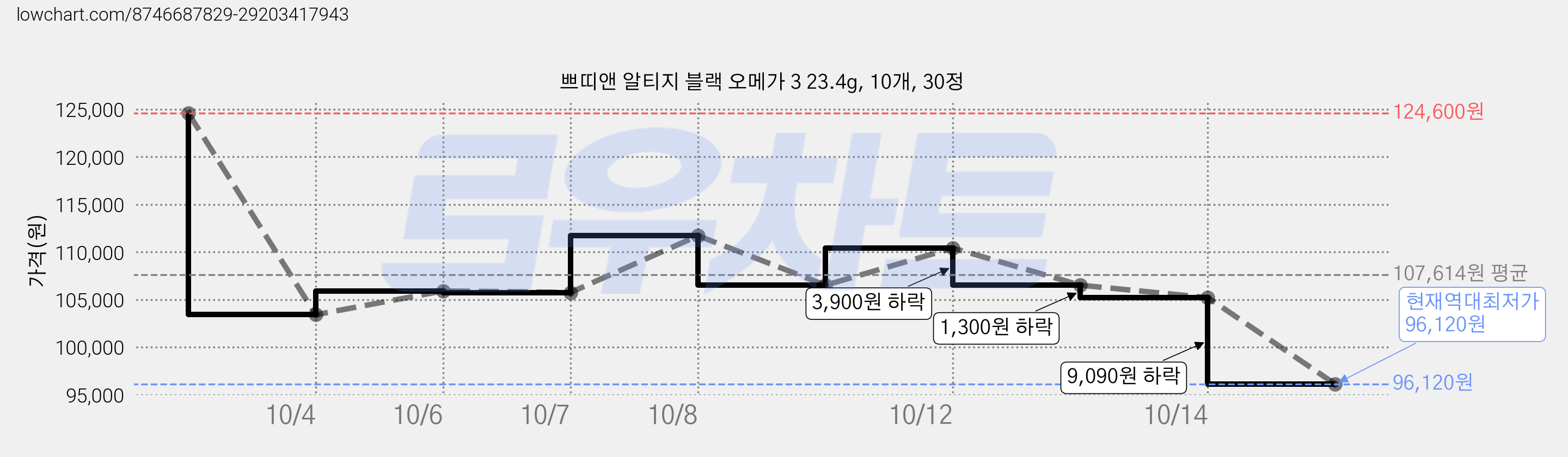 쁘띠앤 알티지 블랙 오메가 3 23.4g, 10개, 30정 가격 변동 차트, 현재가 96,120원, 역대최저가