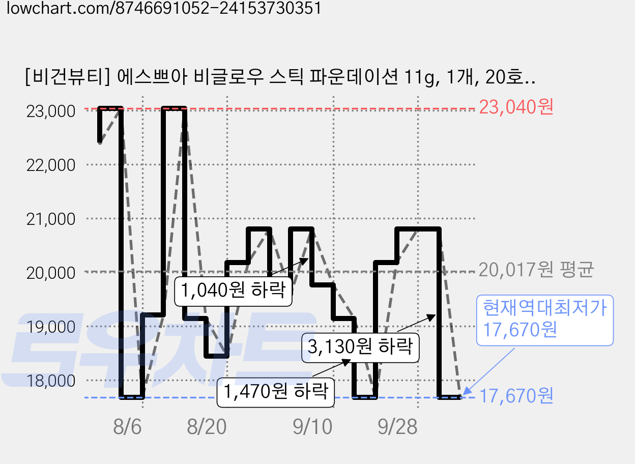 [비건뷰티] 에스쁘아 비글로우 스틱 파운데이션 11g, 1개, 20호 바닐라 가격 변동 차트, 현재가 17,670원, 역대최저가