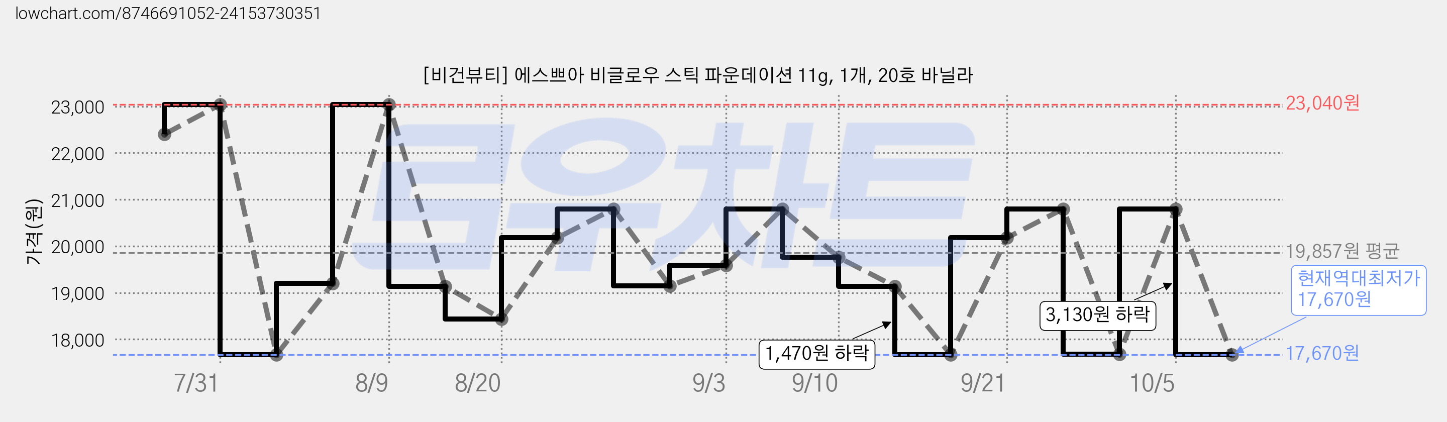 [비건뷰티] 에스쁘아 비글로우 스틱 파운데이션 11g, 1개, 20호 바닐라 가격 변동 차트, 현재가 17,670원, 역대최저가