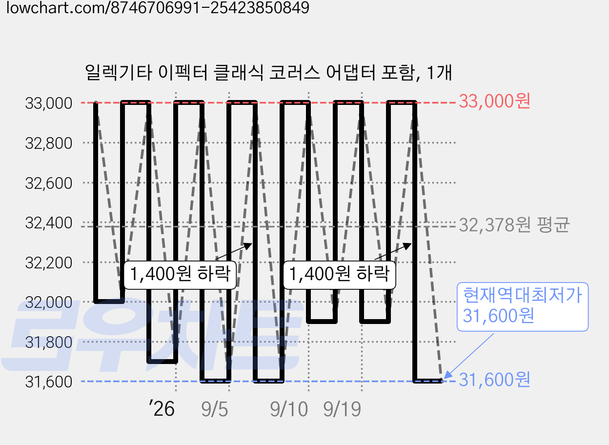 일렉기타 이펙터 클래식 코러스 어댑터 포함, 1개 가격 변동 차트, 현재가 31,600원, 역대최저가