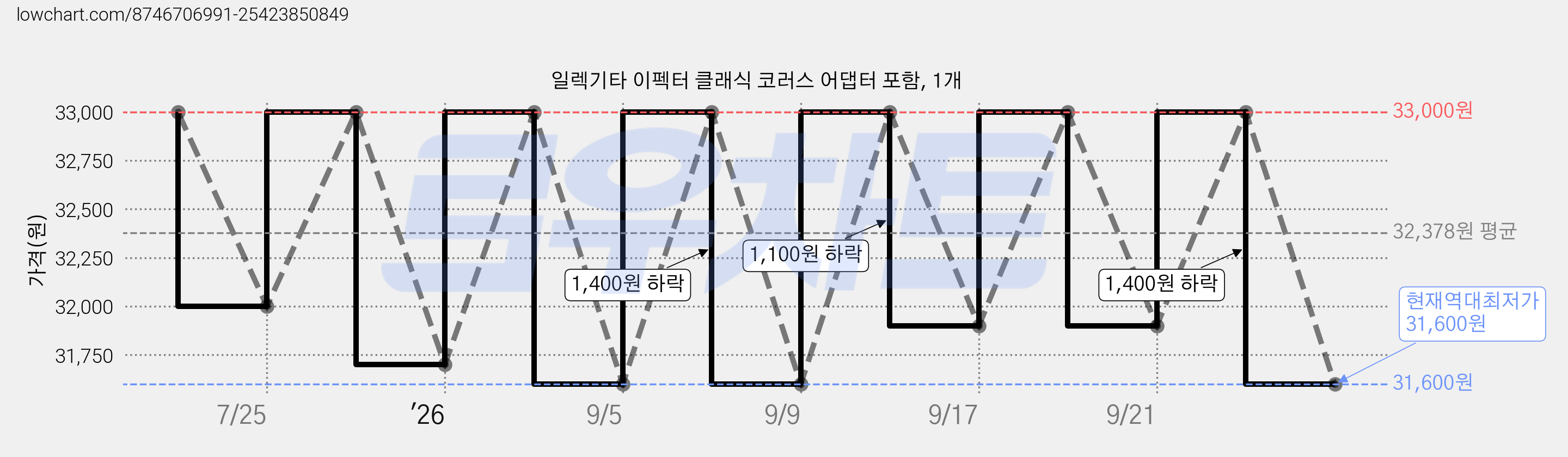 일렉기타 이펙터 클래식 코러스 어댑터 포함, 1개 가격 변동 차트, 현재가 31,600원, 역대최저가