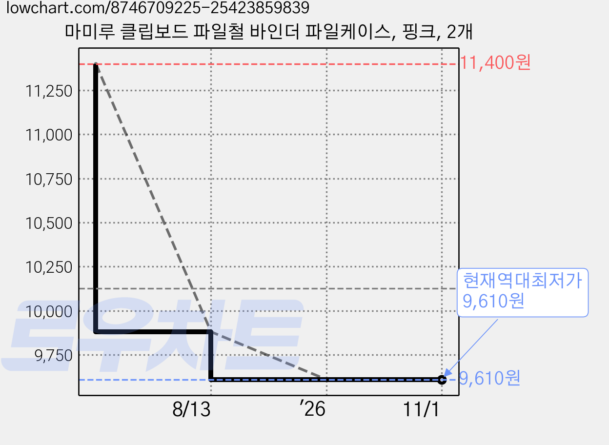 마미루 클립보드 파일철 바인더 파일케이스, 핑크, 2개 가격 변동 차트, 현재가 9,610원, 역대최저가