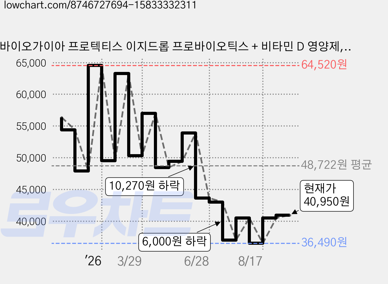 바이오가이아 프로텍티스 이지드롭 프로바이오틱스 + 비타민 D 영양제, 10ml, 1개 가격 변동 차트, 현재가 40,950원, 관측 최저가 36,290원