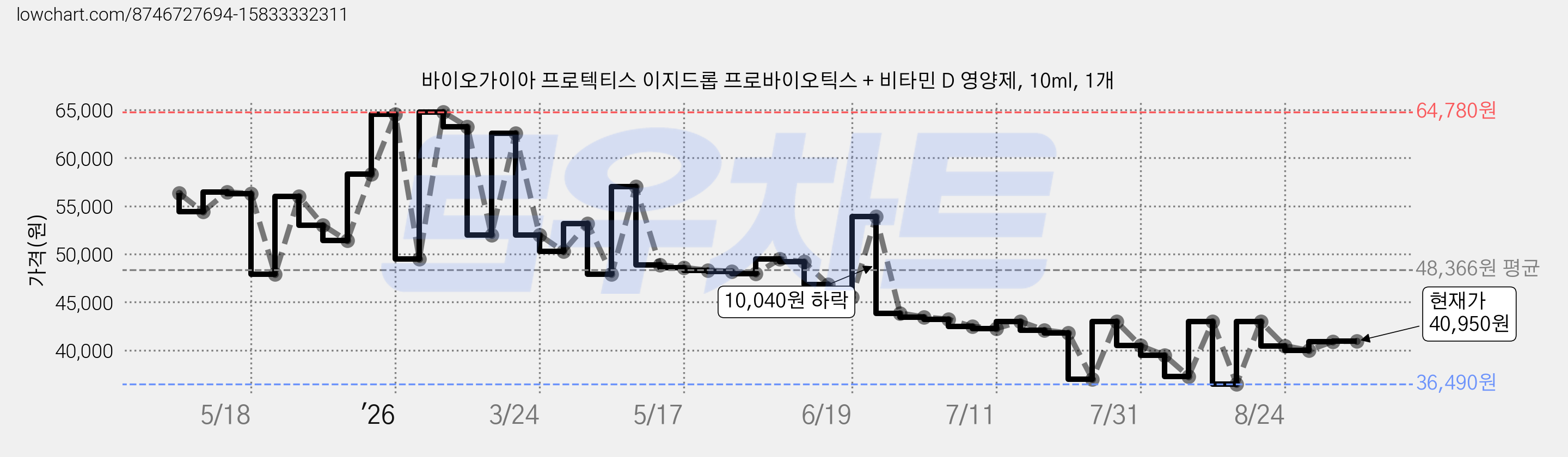 바이오가이아 프로텍티스 이지드롭 프로바이오틱스 + 비타민 D 영양제, 10ml, 1개 가격 변동 차트, 현재가 40,950원, 관측 최저가 36,290원