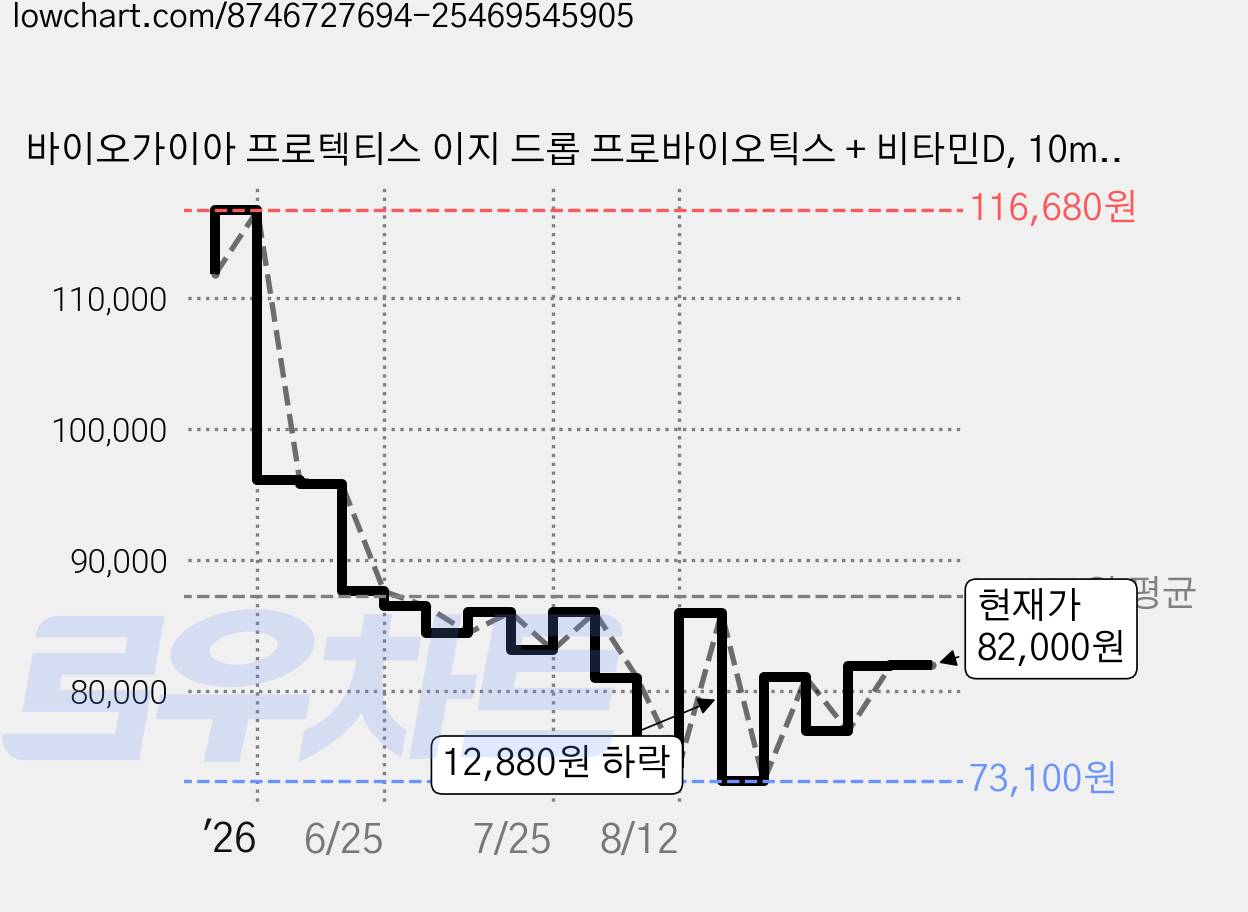바이오가이아 프로텍티스 이지 드롭 프로바이오틱스 + 비타민D, 10ml, 2개 가격 변동 차트, 현재가 82,000원, 관측 최저가 72,560원