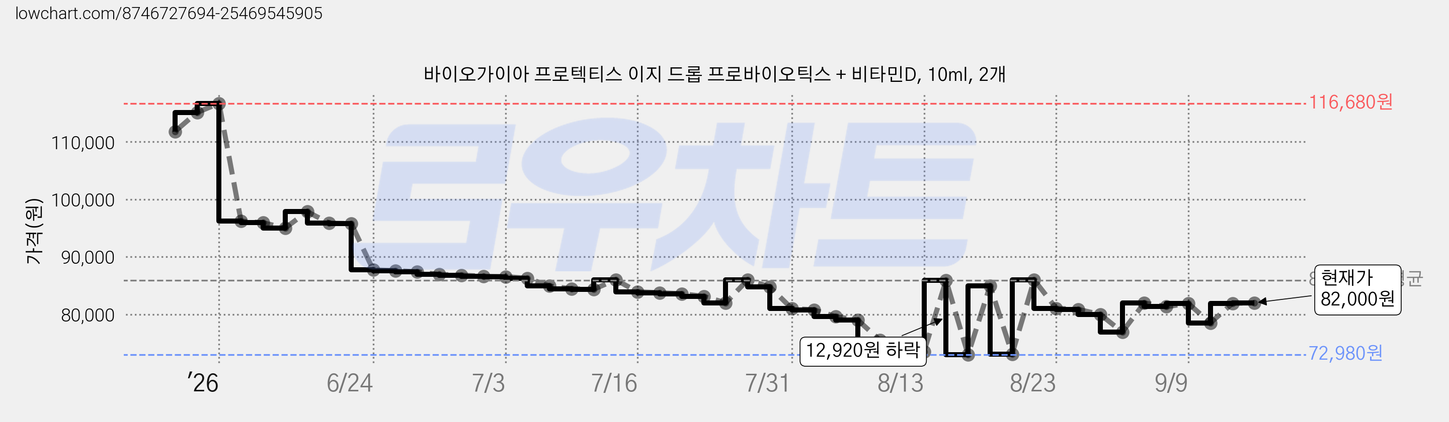 바이오가이아 프로텍티스 이지 드롭 프로바이오틱스 + 비타민D, 10ml, 2개 가격 변동 차트, 현재가 82,000원, 관측 최저가 72,560원