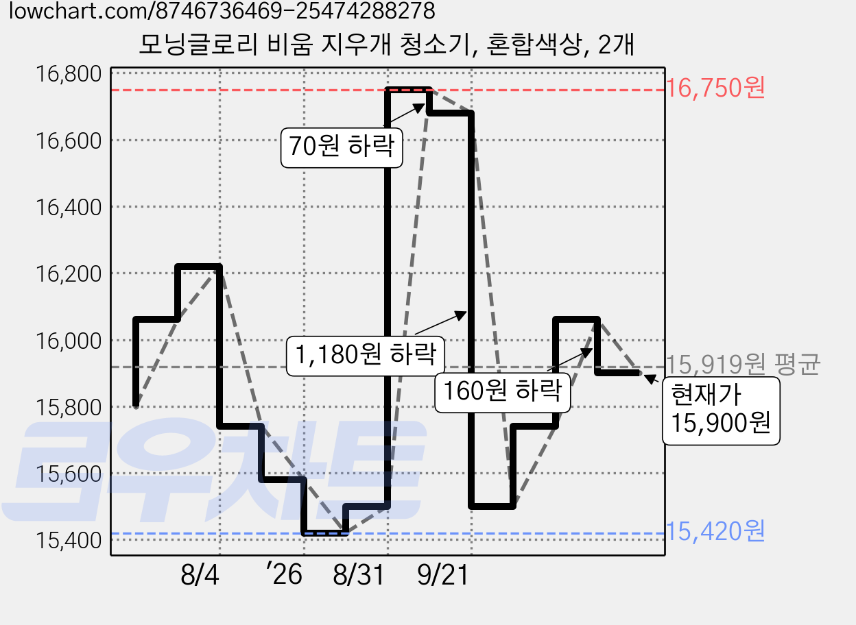 모닝글로리 비움 지우개 청소기, 혼합색상, 2개 가격 변동 차트, 현재가 15,900원, 관측 최저가 15,420원