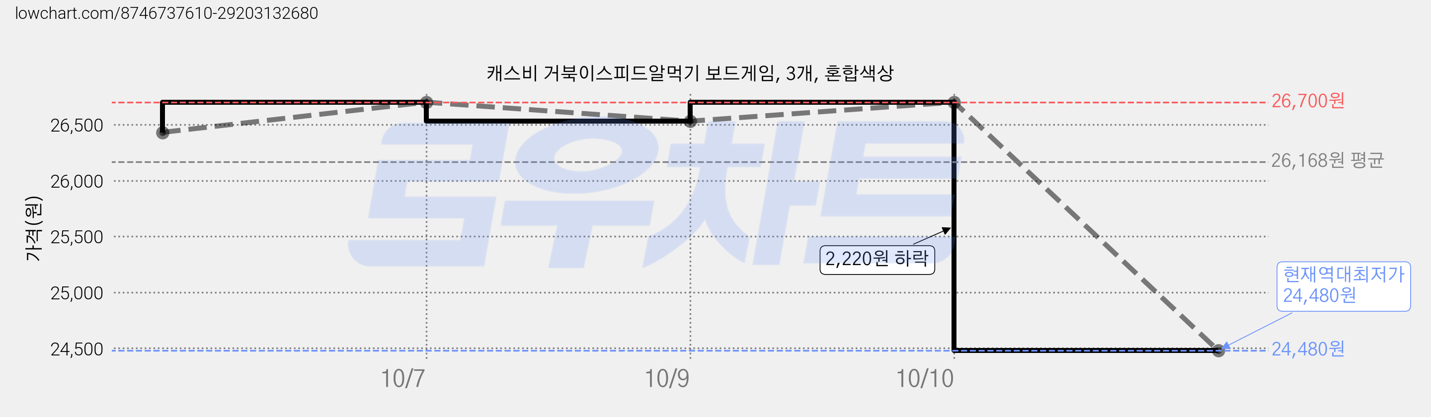 캐스비 거북이스피드알먹기 보드게임, 3개, 혼합색상 가격 변동 차트, 현재가 24,480원, 역대최저가