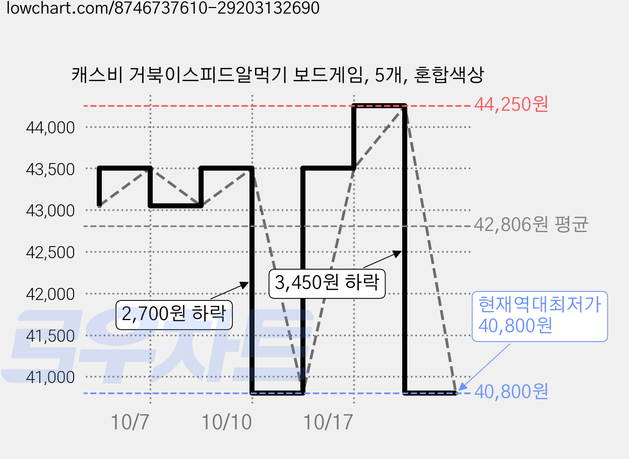 캐스비 거북이스피드알먹기 보드게임, 5개, 혼합색상 가격 변동 차트, 현재가 40,800원, 역대최저가