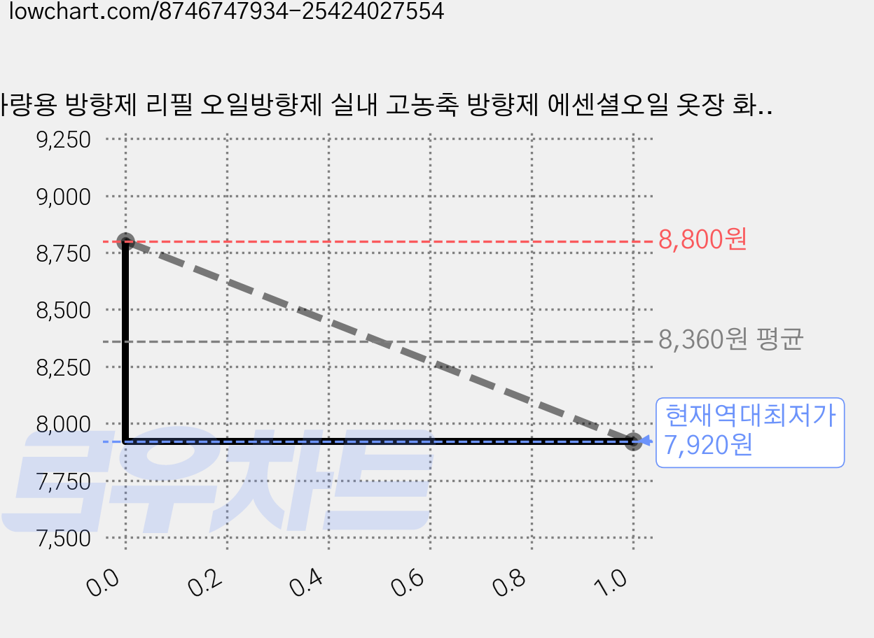 차량용 방향제 리필 오일방향제 실내 고농축 방향제 에센셜오일 옷장 화장실, 10ml, 1개, 로즈 가격 변동 차트, 현재가 7,920원, 역대최저가