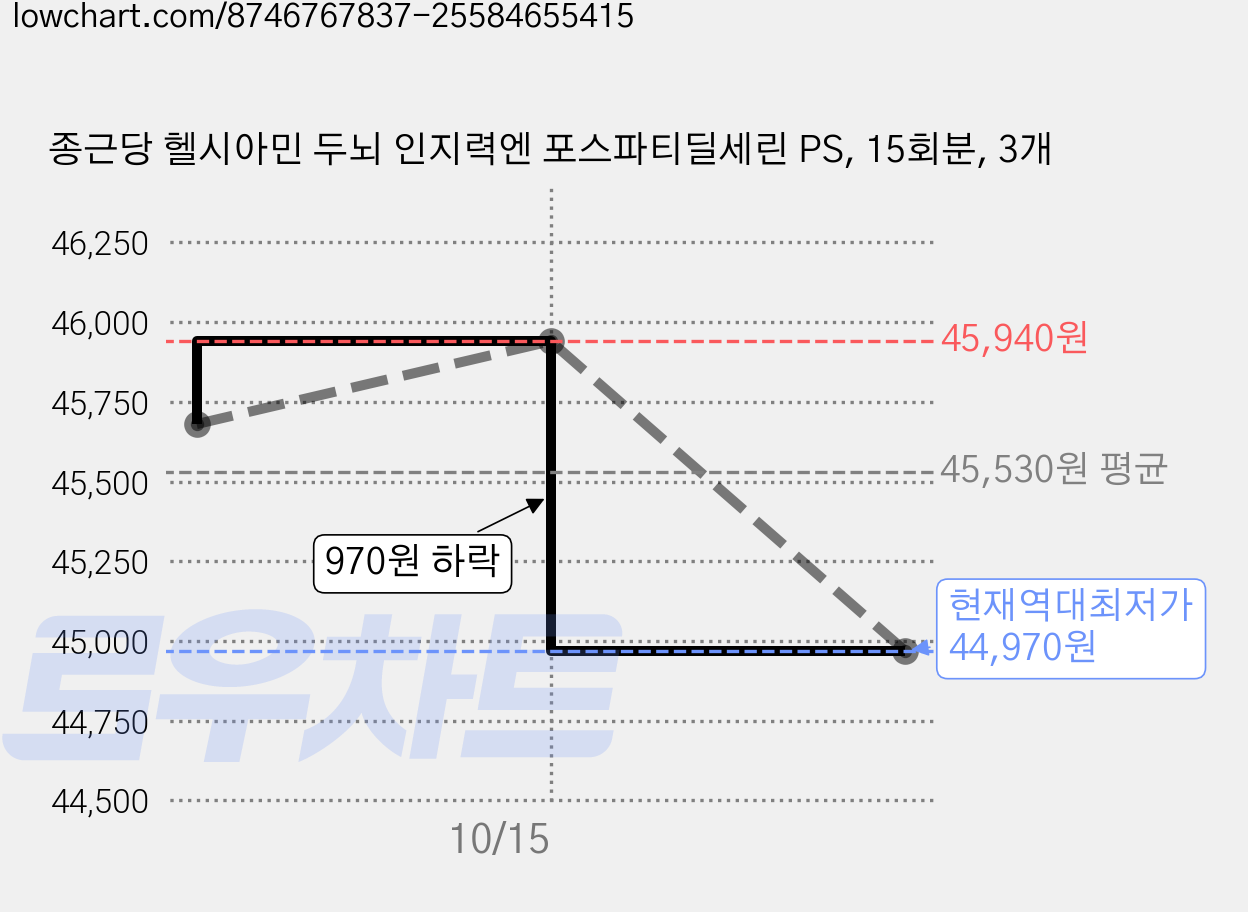 종근당 헬시아민 두뇌 인지력엔 포스파티딜세린 PS, 15회분, 3개 가격 변동 차트, 현재가 44,970원, 역대최저가