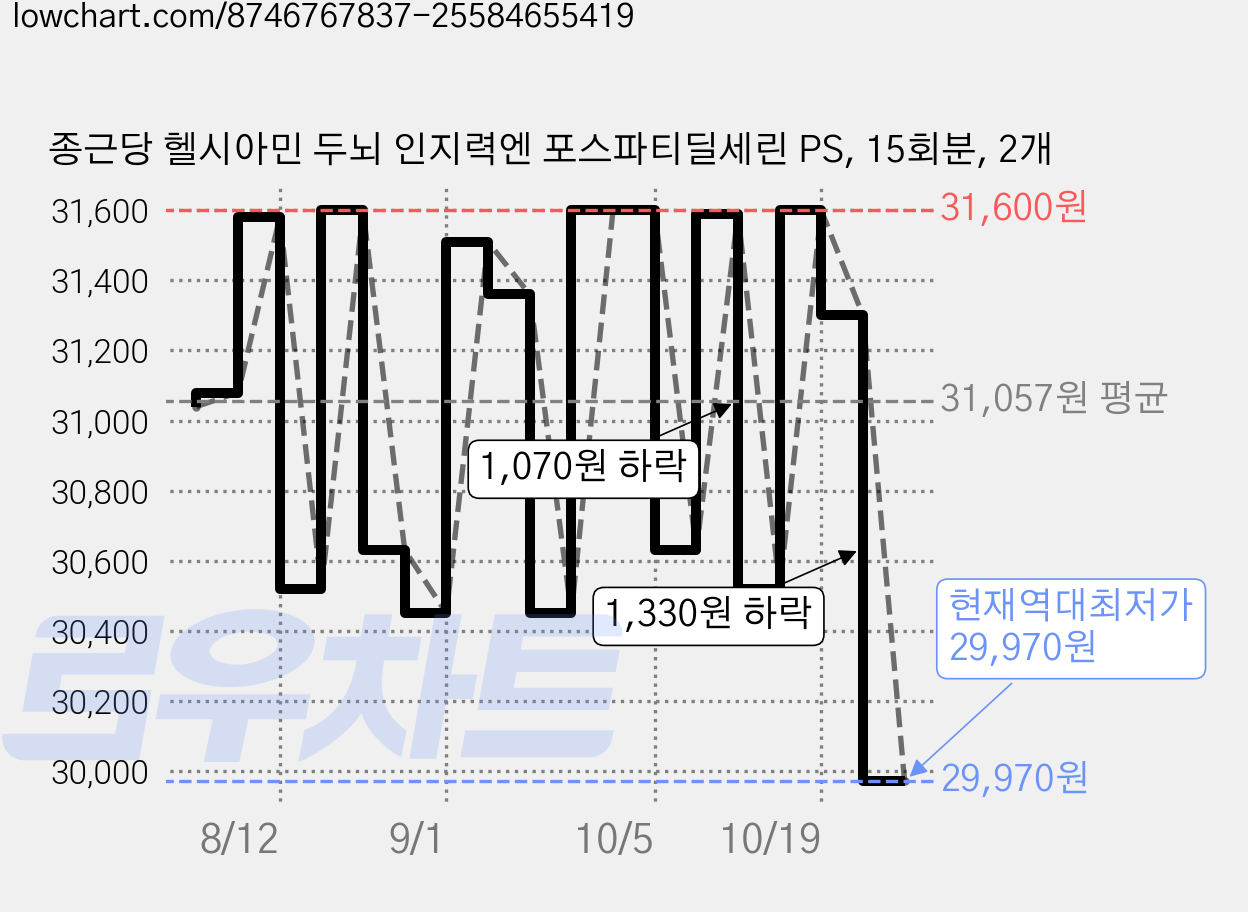 종근당 헬시아민 두뇌 인지력엔 포스파티딜세린 PS, 15회분, 2개 가격 변동 차트, 현재가 29,970원, 역대최저가