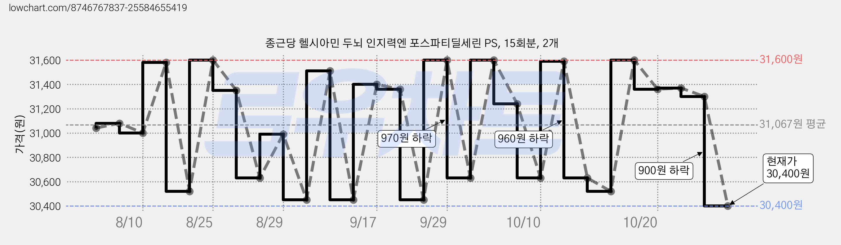 종근당 헬시아민 두뇌 인지력엔 포스파티딜세린 PS, 15회분, 2개 가격 변동 차트, 현재가 31,600원, 관측 최저가 30,450원