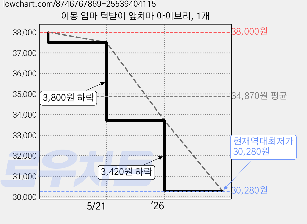 이몽 엄마 턱받이 앞치마 아이보리, 1개 가격 변동 차트, 현재가 30,280원, 역대최저가