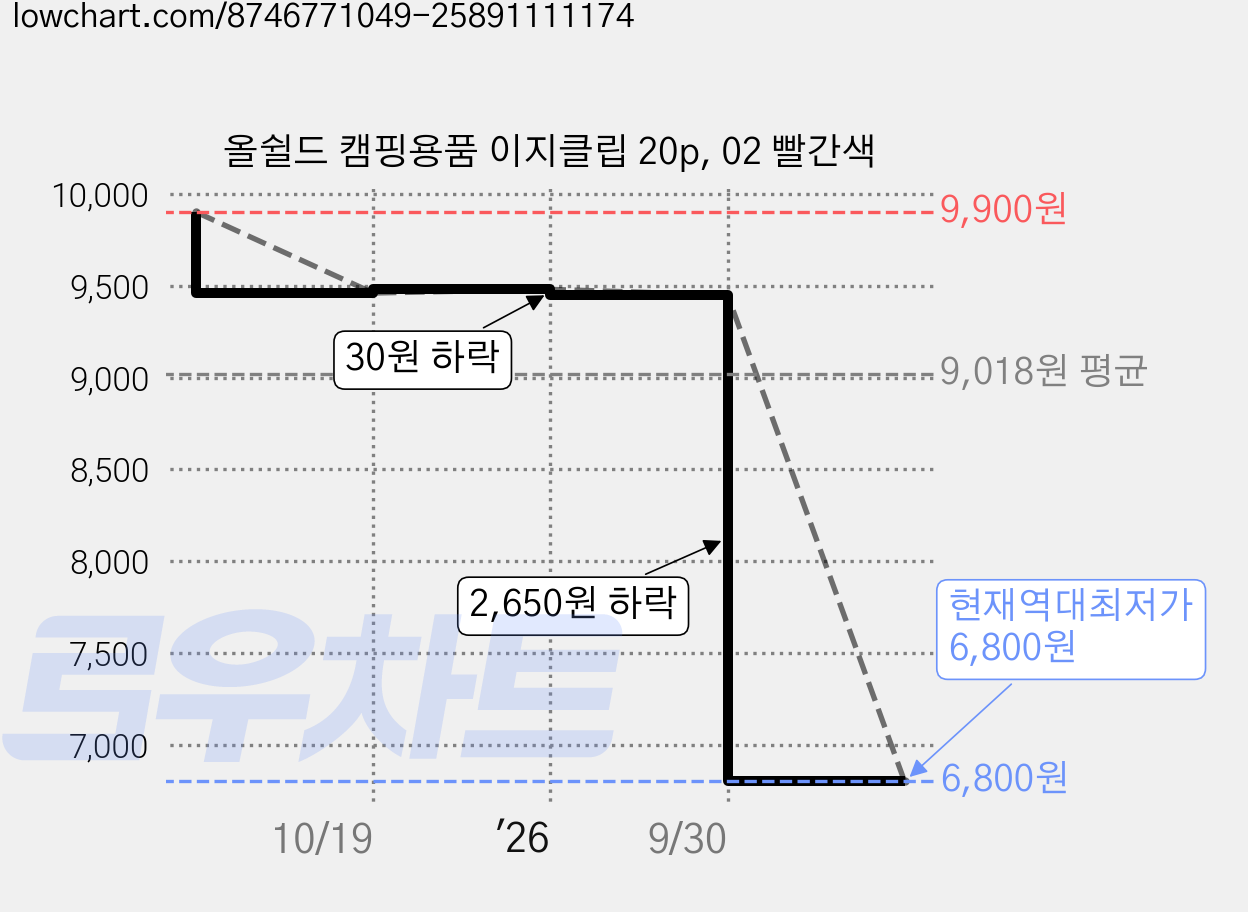 올쉴드 캠핑용품 이지클립 20p, 02 빨간색 가격 변동 차트, 현재가 6,800원, 역대최저가
