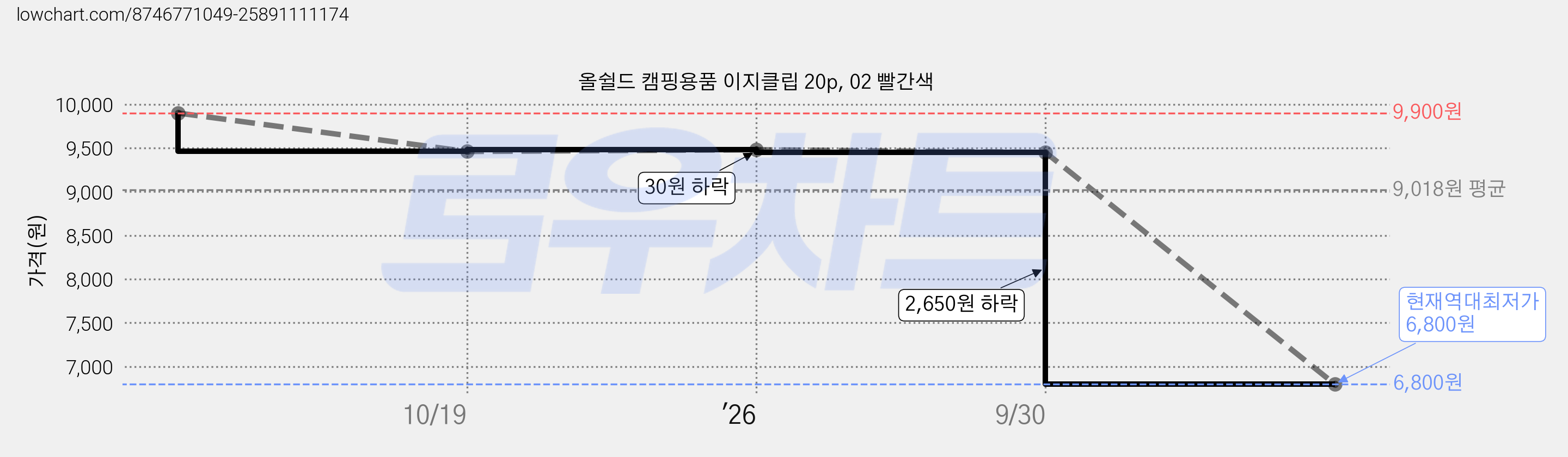 올쉴드 캠핑용품 이지클립 20p, 02 빨간색 가격 변동 차트, 현재가 6,800원, 역대최저가