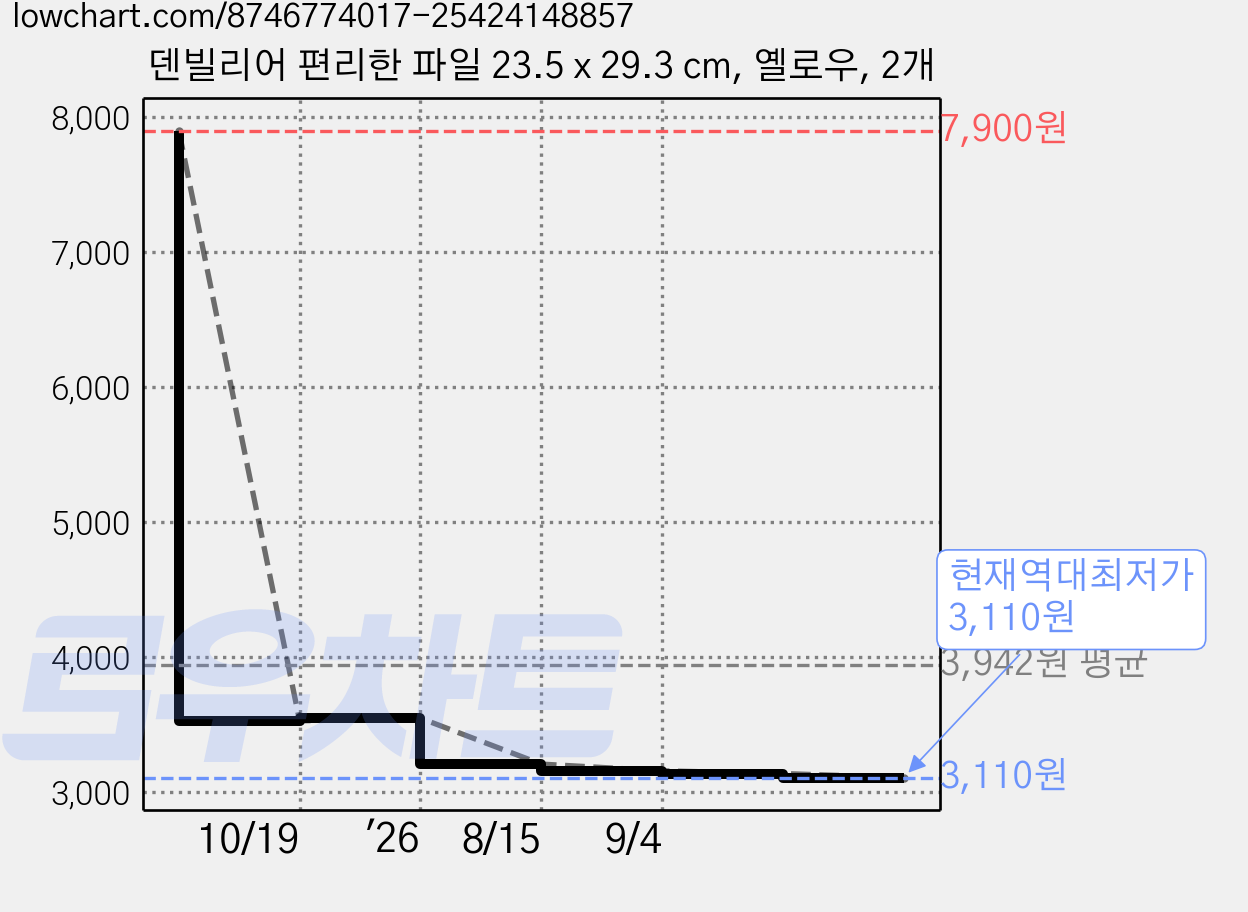 덴빌리어 편리한 파일 23.5 x 29.3 cm, 옐로우, 2개 가격 변동 차트, 현재가 3,110원, 역대최저가