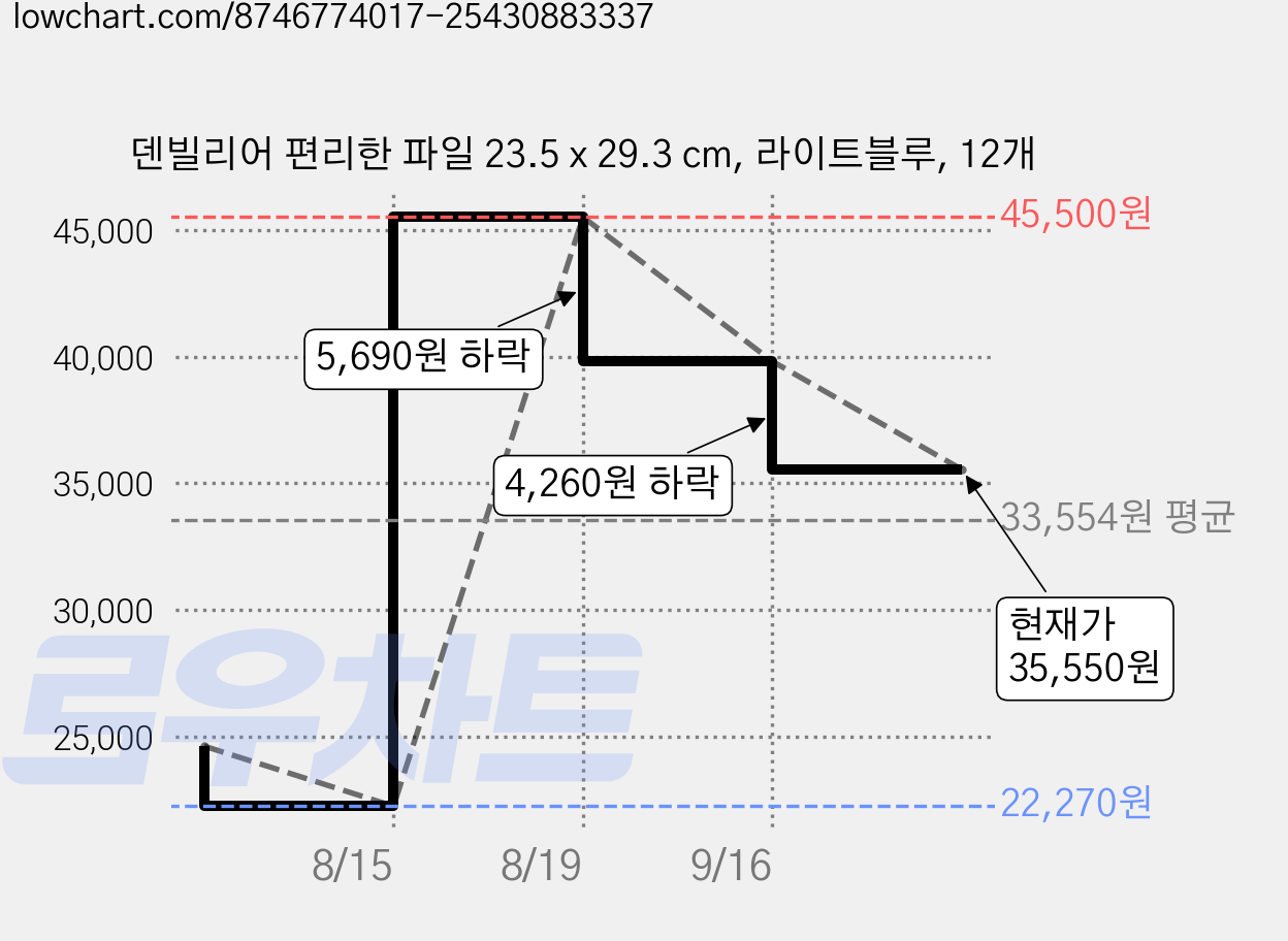 덴빌리어 편리한 파일 23.5 x 29.3 cm, 라이트블루, 12개 가격 변동 차트, 현재가 35,550원, 관측 최저가 22,270원
