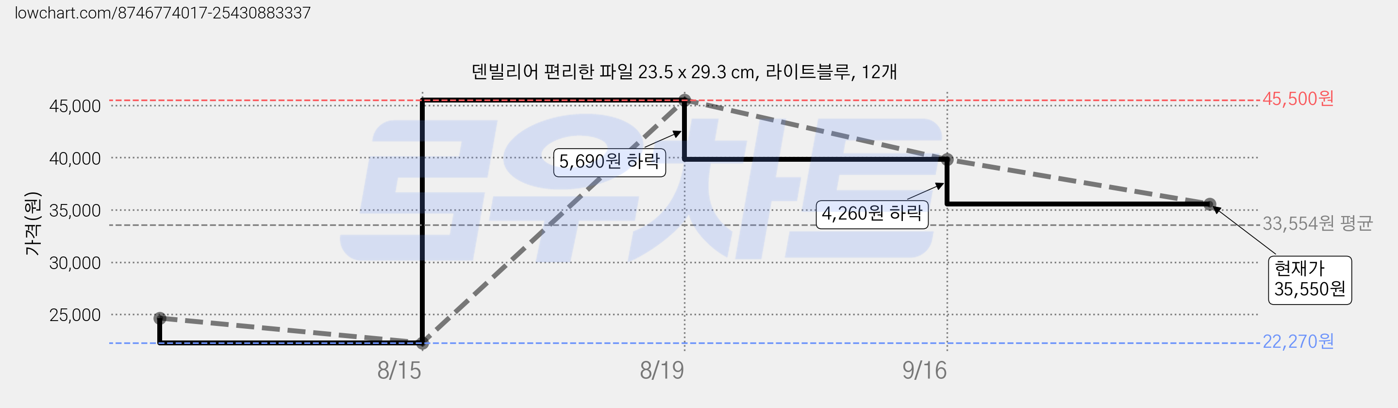 덴빌리어 편리한 파일 23.5 x 29.3 cm, 라이트블루, 12개 가격 변동 차트, 현재가 35,550원, 관측 최저가 22,270원