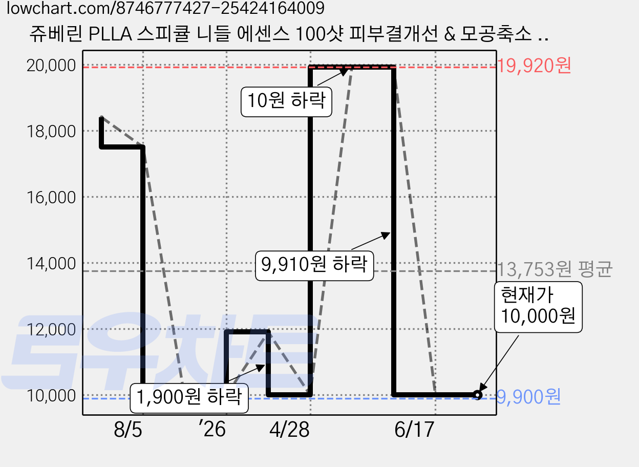 쥬베린 PLLA 스피큘 니들 에센스 100샷 피부결개선 & 모공축소 & 주름탄력개선 & 스킨부스터, 1개, 50ml 가격 변동 차트, 현재가 10,000원, 관측 최저가 9,900원