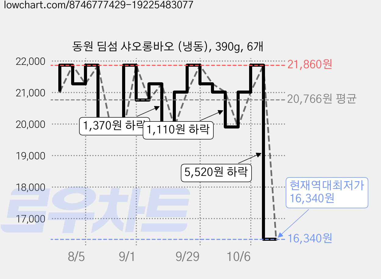동원 딤섬 샤오롱바오 (냉동), 390g, 6개 가격 변동 차트, 현재가 16,340원, 역대최저가