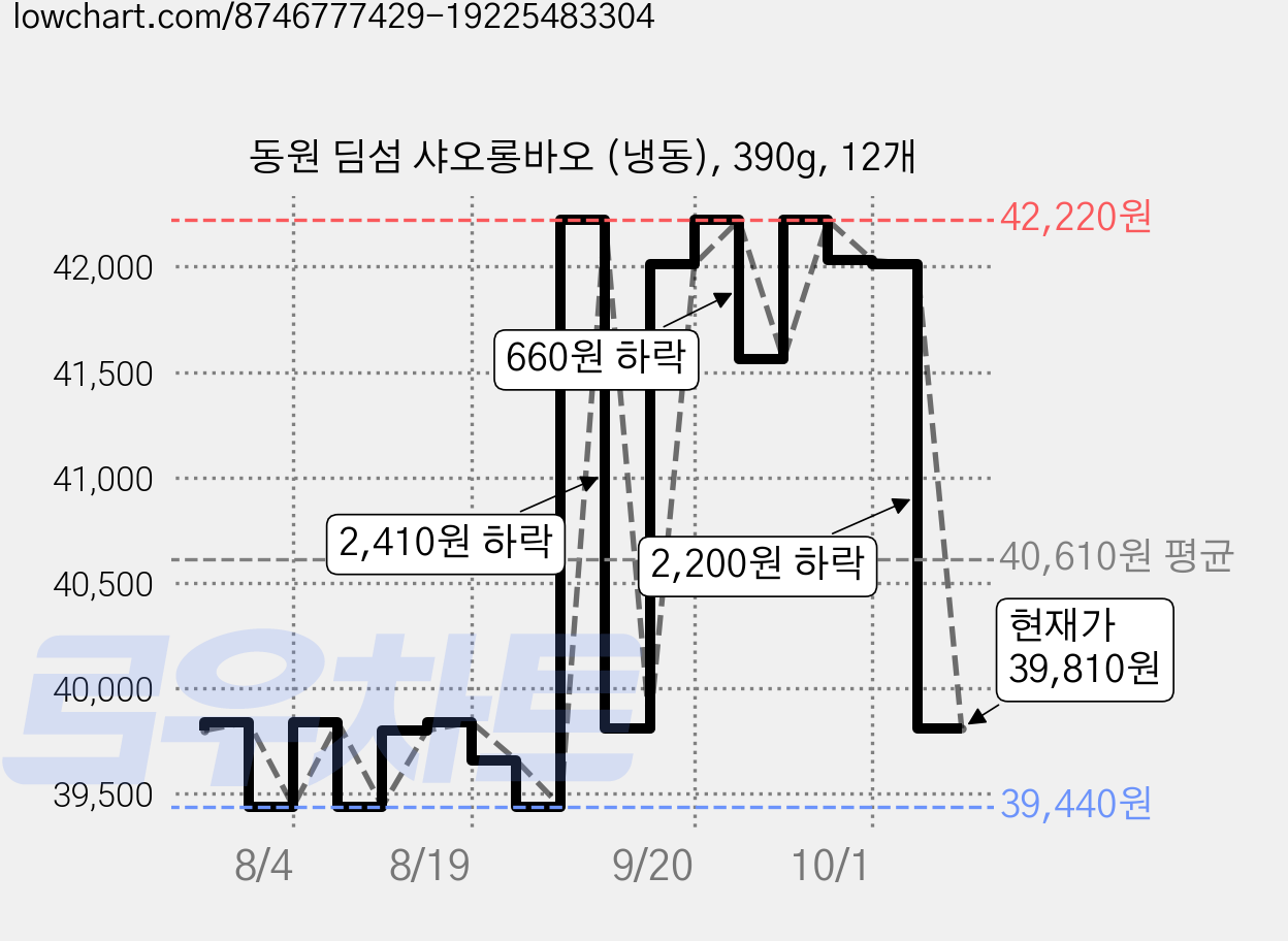 동원 딤섬 샤오롱바오 (냉동), 390g, 12개 가격 변동 차트, 현재가 39,810원, 관측 최저가 39,440원