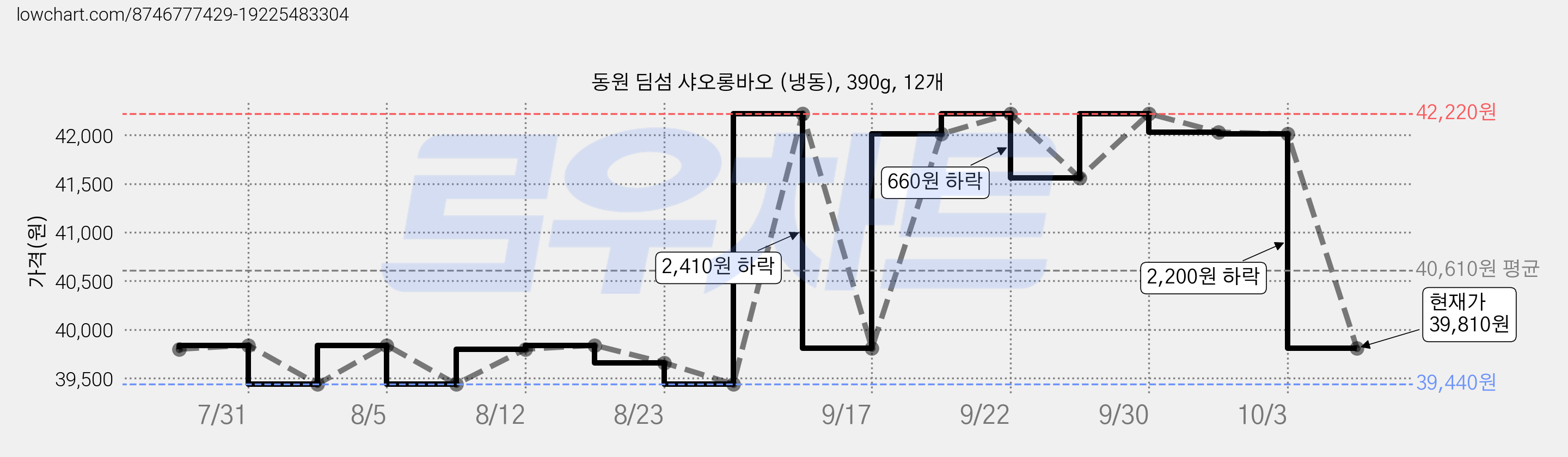 동원 딤섬 샤오롱바오 (냉동), 390g, 12개 가격 변동 차트, 현재가 39,810원, 관측 최저가 39,440원