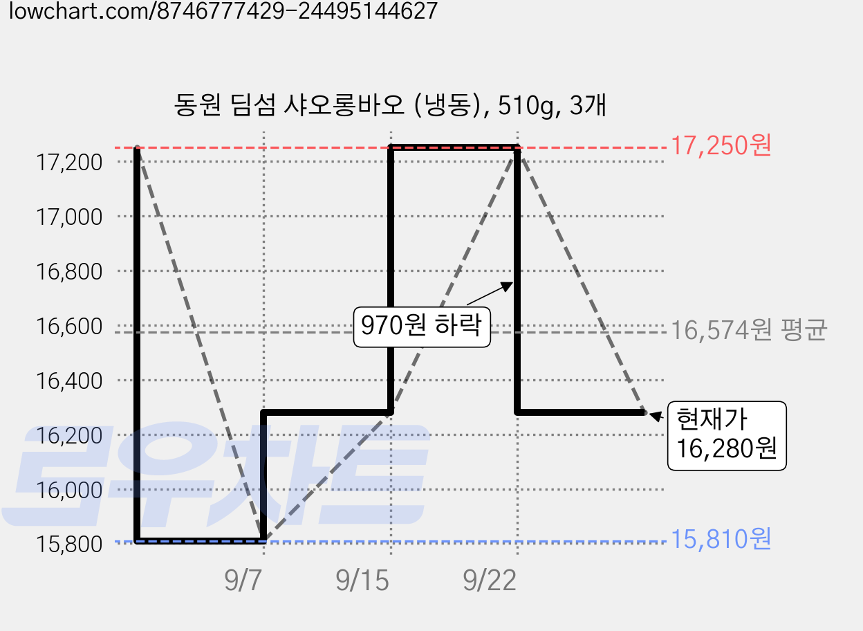 동원 딤섬 샤오롱바오 (냉동), 510g, 3개 가격 변동 차트, 현재가 16,280원, 관측 최저가 15,810원