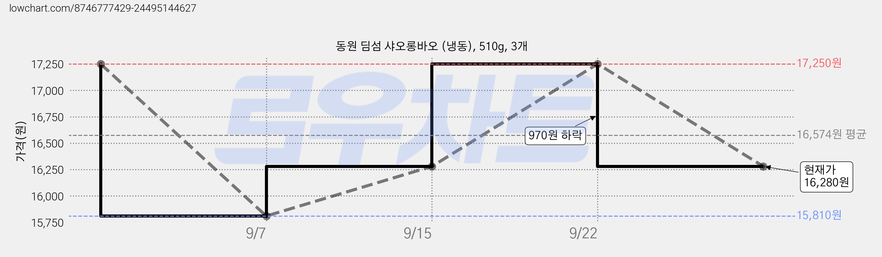 동원 딤섬 샤오롱바오 (냉동), 510g, 3개 가격 변동 차트, 현재가 16,280원, 관측 최저가 15,810원