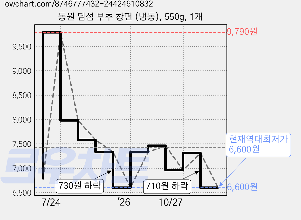 동원 딤섬 부추 창펀 (냉동), 550g, 1개 가격 변동 차트, 현재가 6,600원, 역대최저가