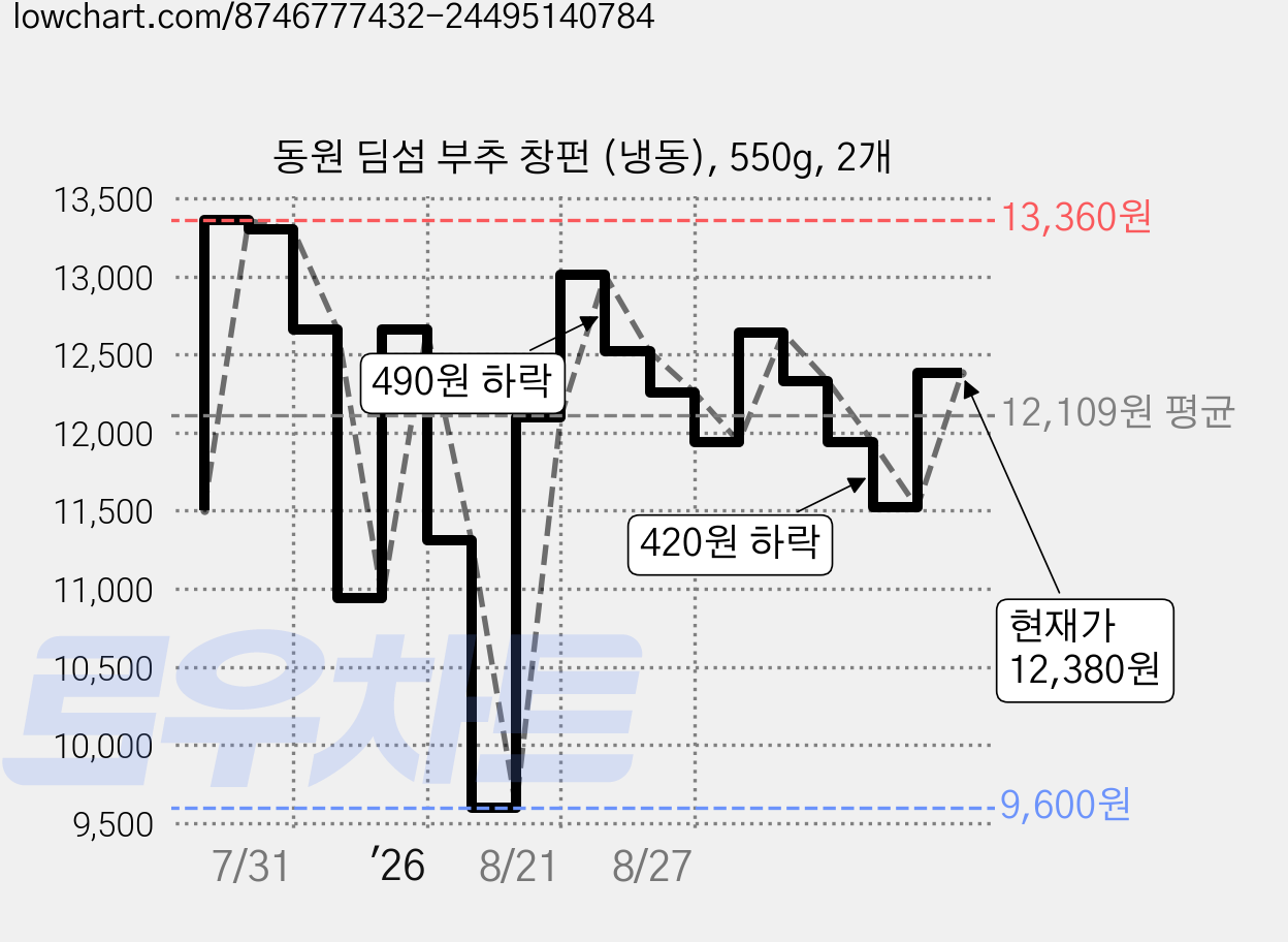 동원 딤섬 부추 창펀 (냉동), 550g, 2개 가격 변동 차트, 현재가 11,520원, 관측 최저가 9,600원