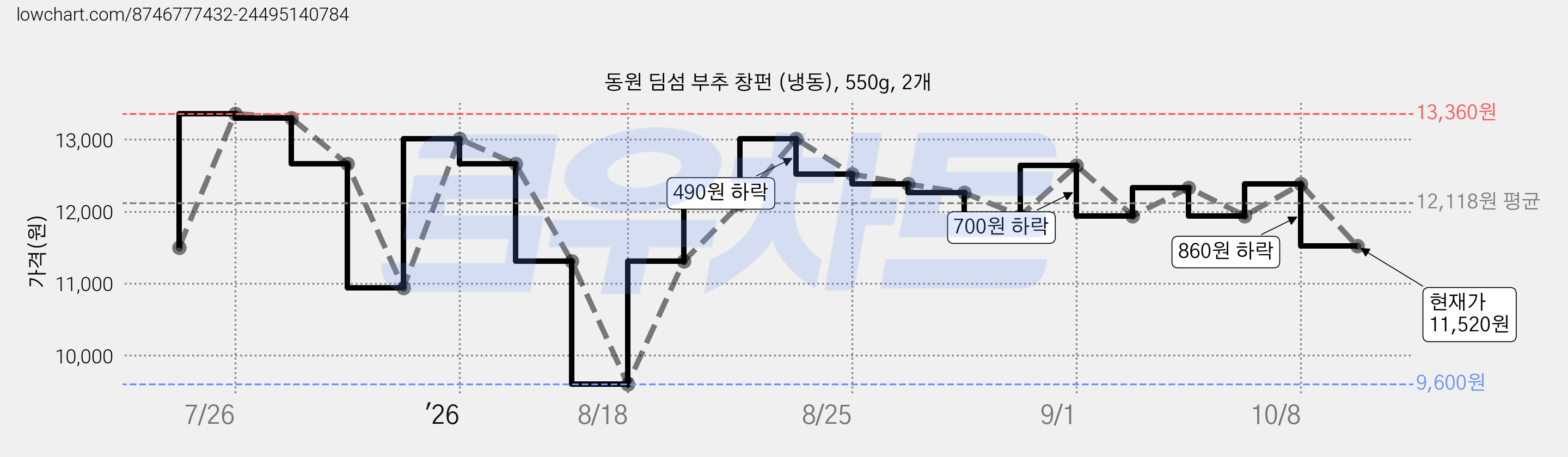 동원 딤섬 부추 창펀 (냉동), 550g, 2개 가격 변동 차트, 현재가 11,520원, 관측 최저가 9,600원