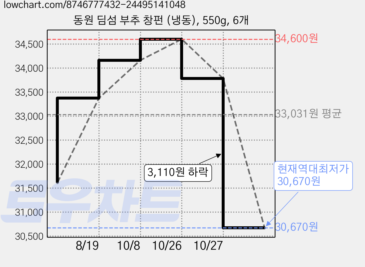동원 딤섬 부추 창펀 (냉동), 550g, 6개 가격 변동 차트, 현재가 30,670원, 역대최저가