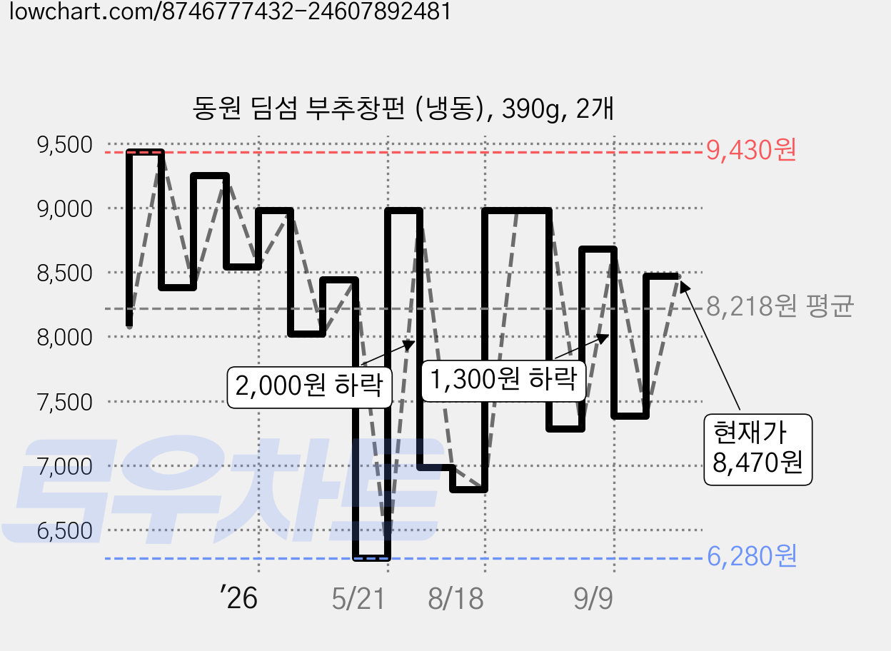 동원 딤섬 부추창펀 (냉동), 390g, 2개 가격 변동 차트, 현재가 8,470원, 관측 최저가 6,280원