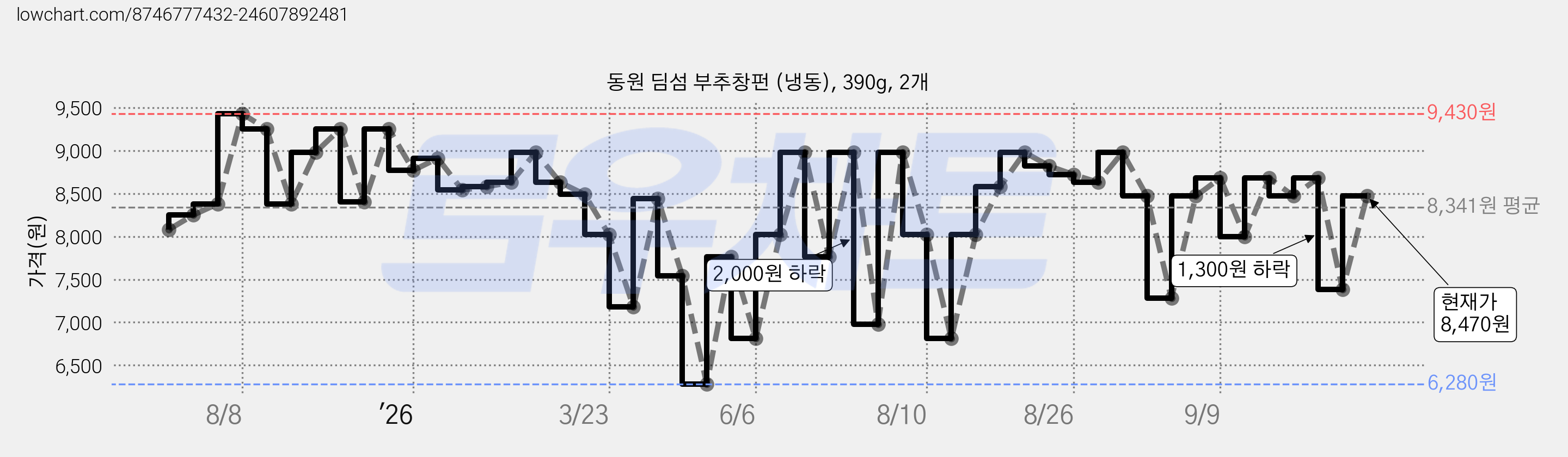 동원 딤섬 부추창펀 (냉동), 390g, 2개 가격 변동 차트, 현재가 8,470원, 관측 최저가 6,280원